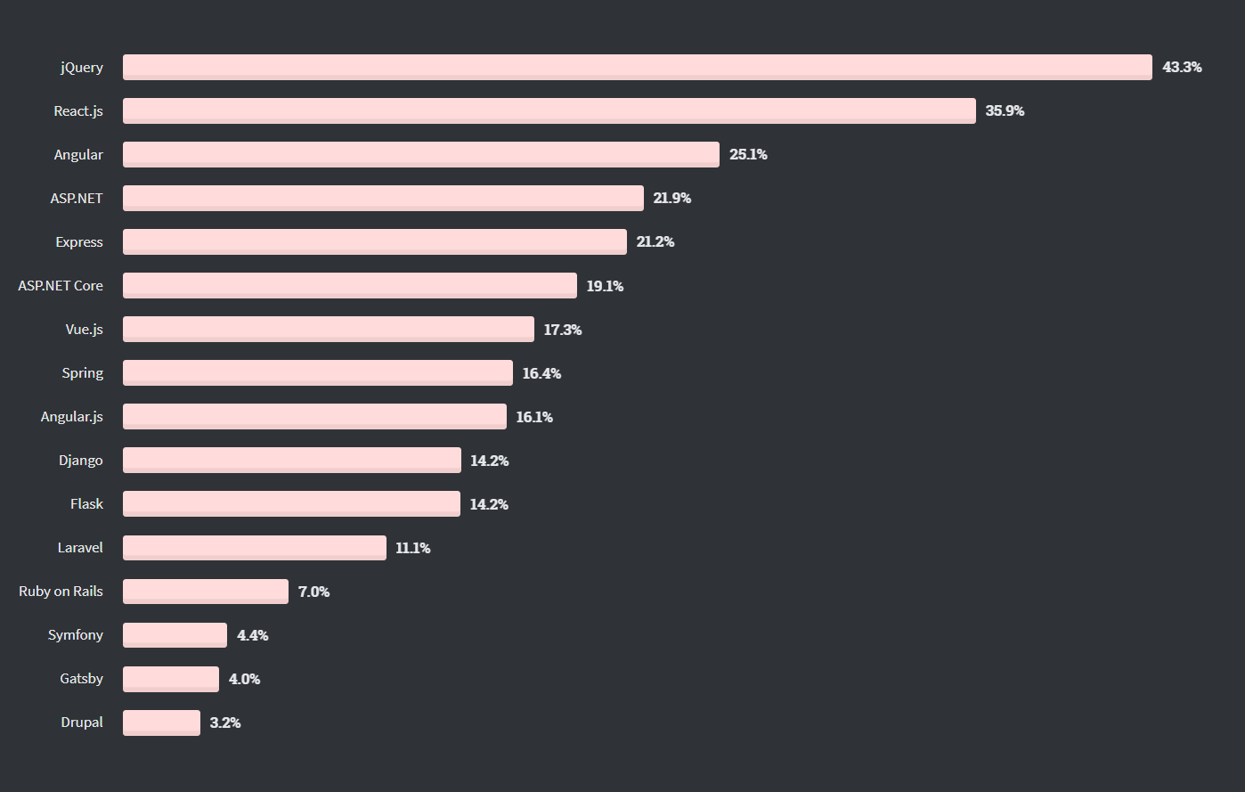 The Most Popular Frontend Frameworks